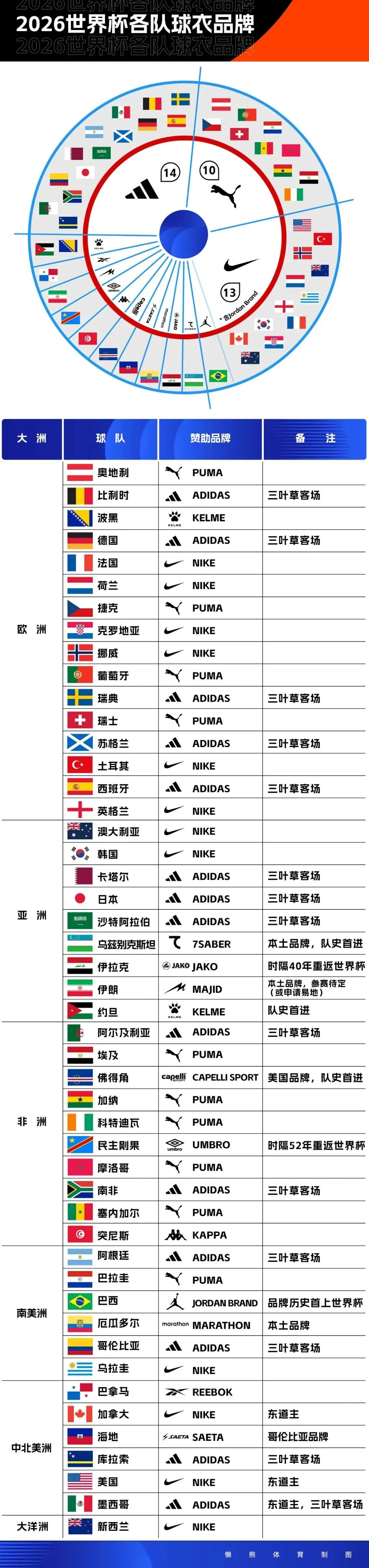 里姆：比利时本身实力很强，今天场上的球权走势也大多偏向他们